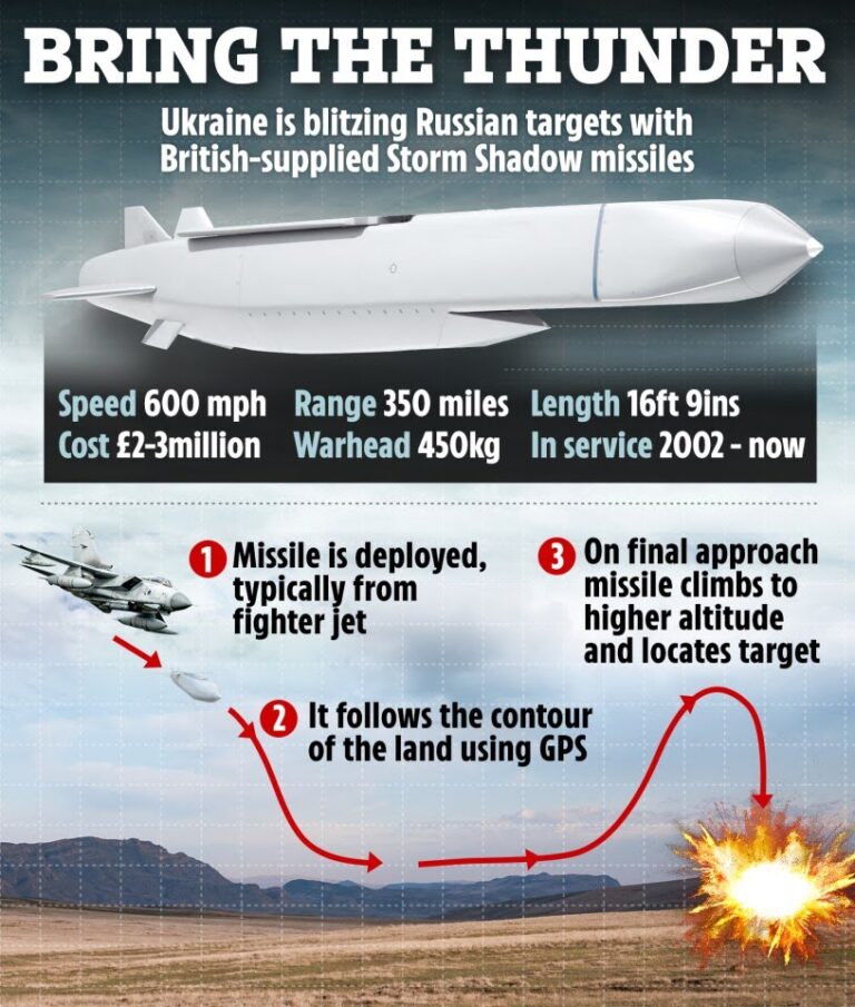 Ukraine fires British supplied Storm Shadow inside Russia